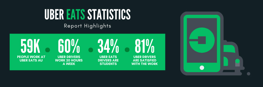 uber eats statistics